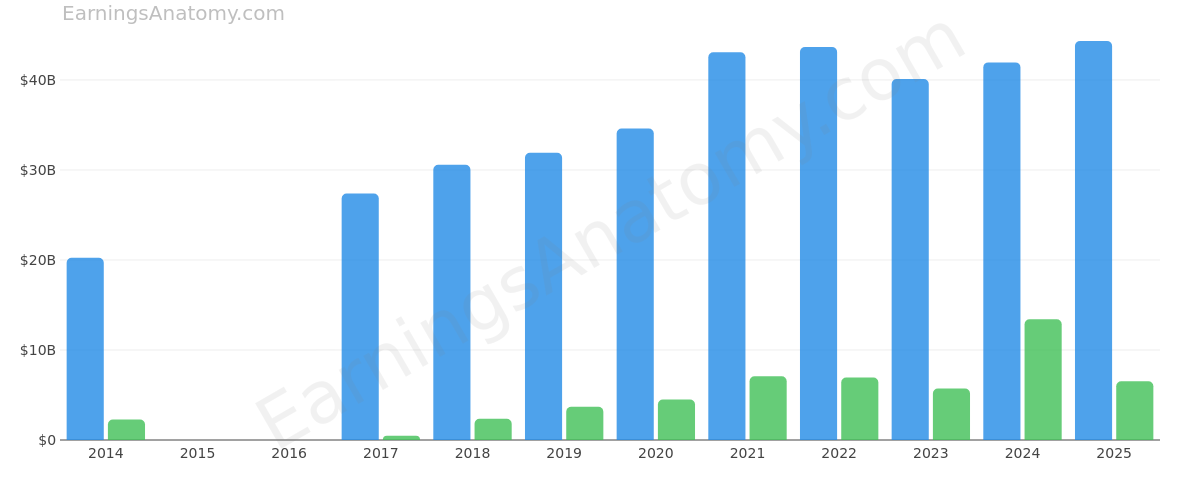 ABBOTT LABORATORIES annual revenue and net income