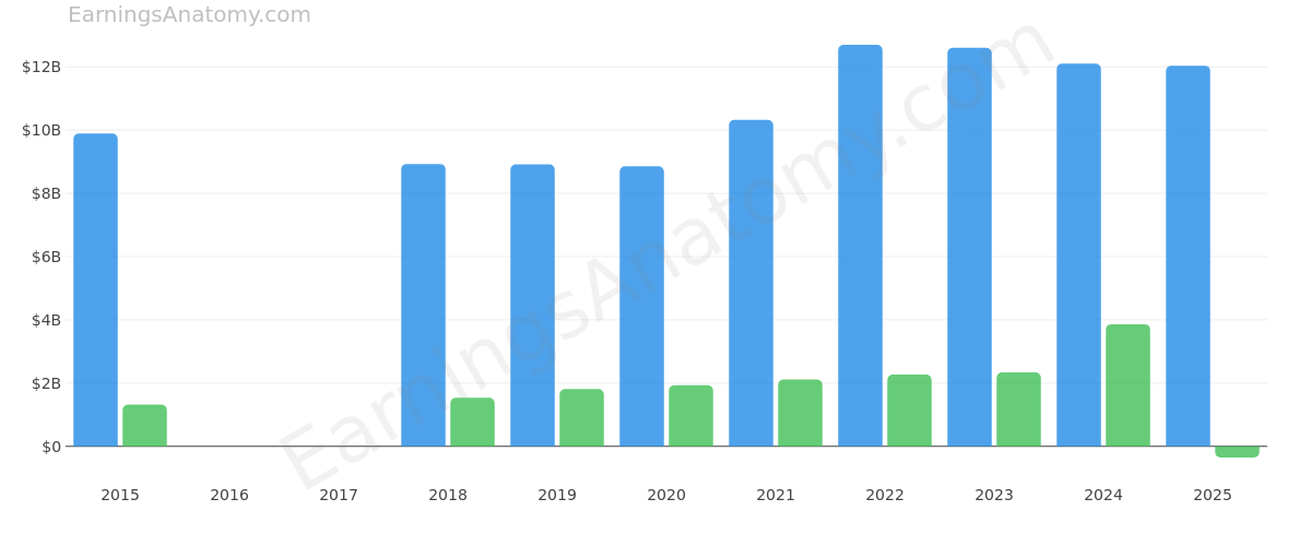 Air Products & Chemicals, Inc. annual revenue and net income
