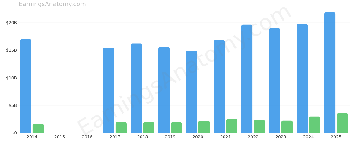 AMERICAN ELECTRIC POWER CO INC annual revenue and net income