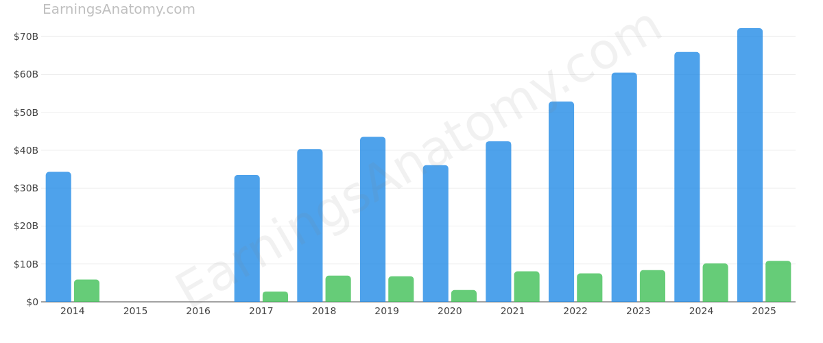 AMERICAN EXPRESS CO annual revenue and net income