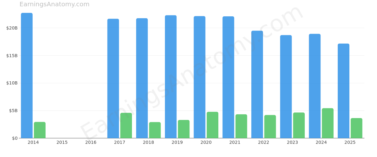 AFLAC INC annual revenue and net income