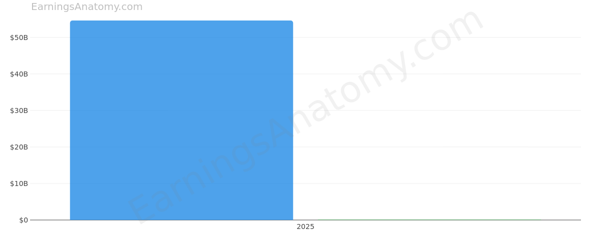 American Airlines Group Inc. annual revenue and net income