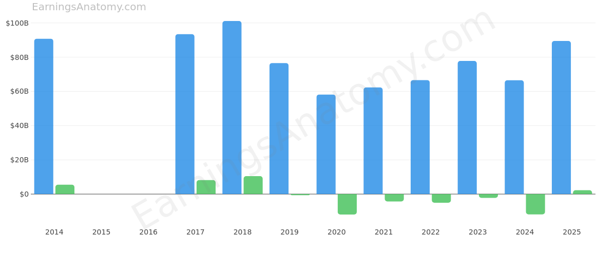 BOEING CO annual revenue and net income