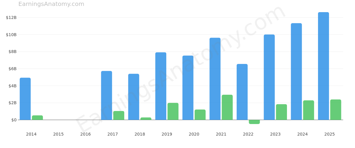 CINCINNATI FINANCIAL CORP annual revenue and net income