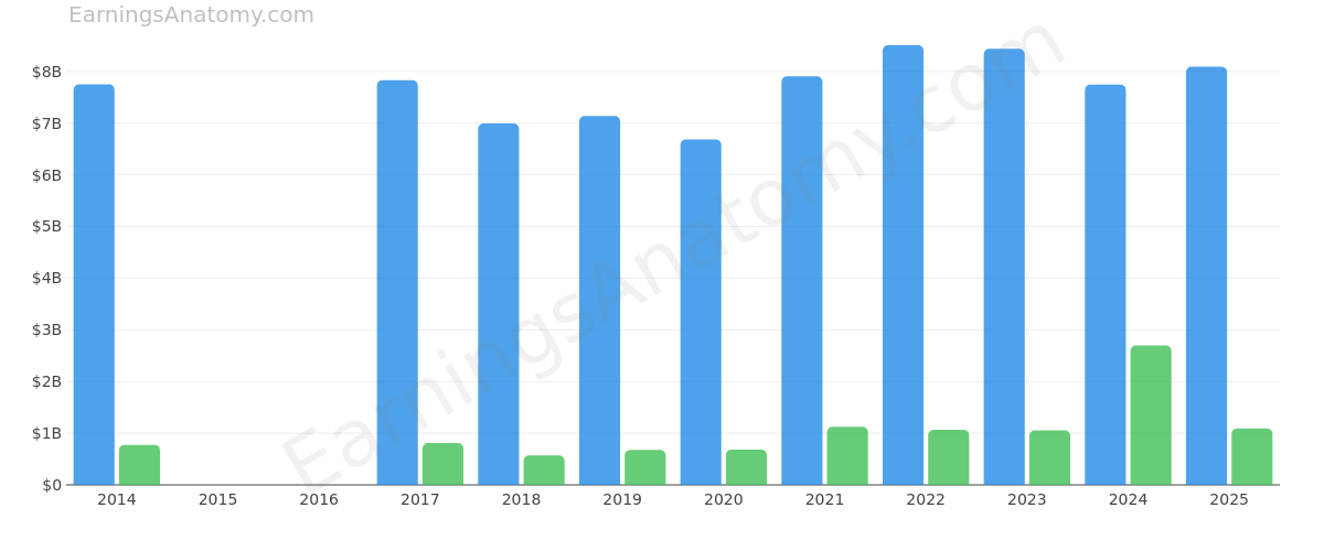 DOVER Corp annual revenue and net income