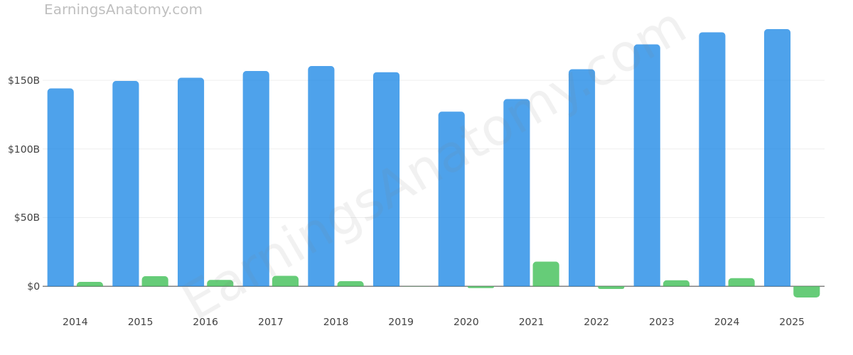 FORD MOTOR CO annual revenue and net income