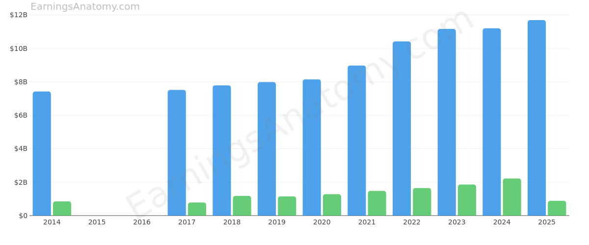 HERSHEY CO annual revenue and net income