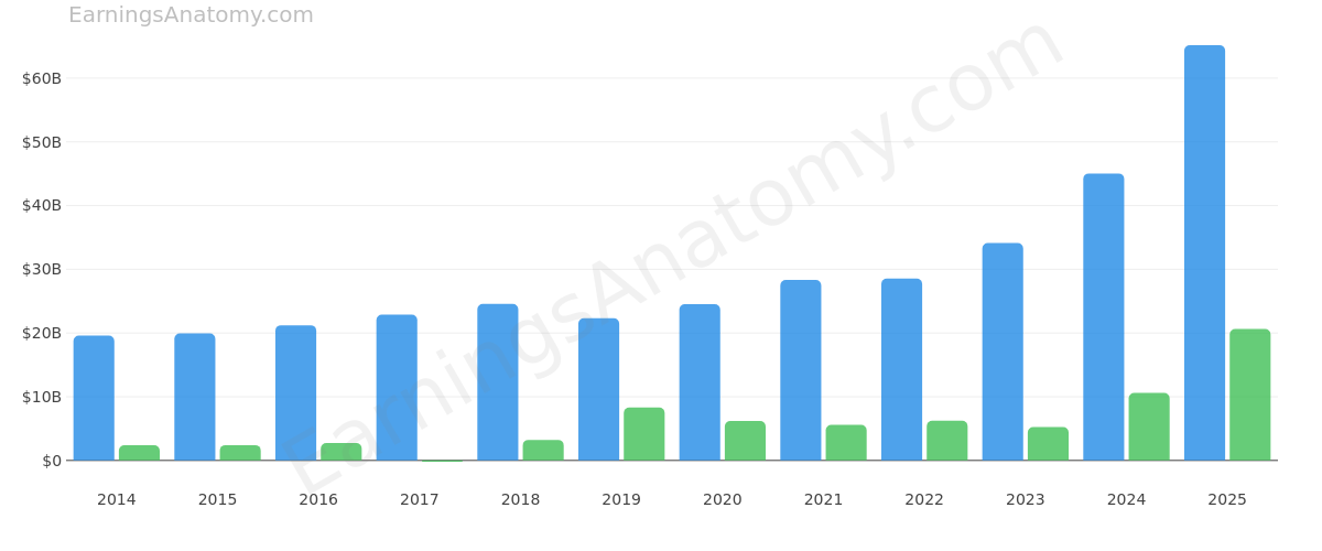 ELI LILLY & Co annual revenue and net income
