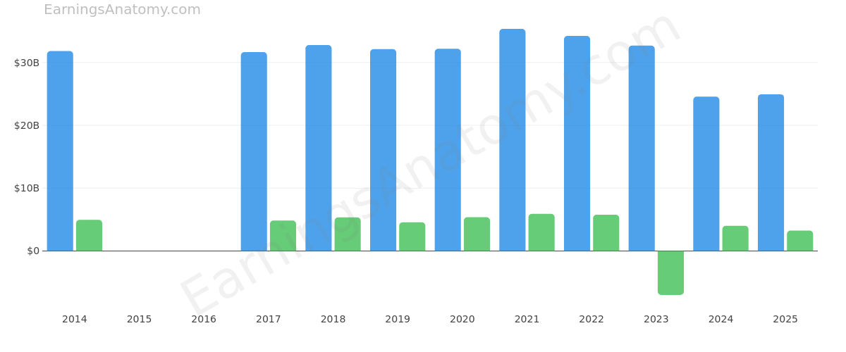 3M CO annual revenue and net income
