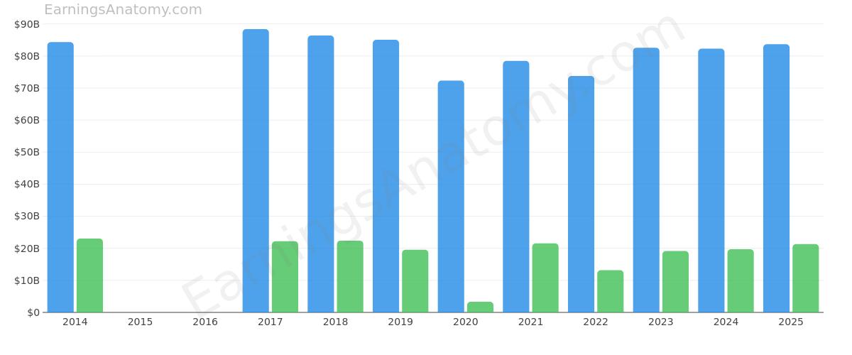 WELLS FARGO & COMPANY/MN annual revenue and net income