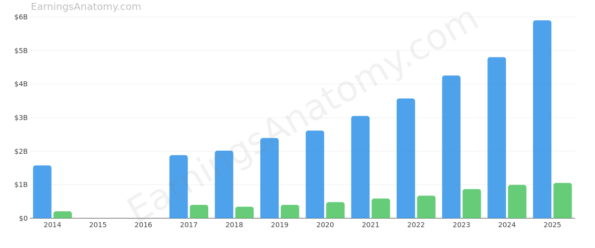 BROWN & BROWN, INC. annual revenue and net income