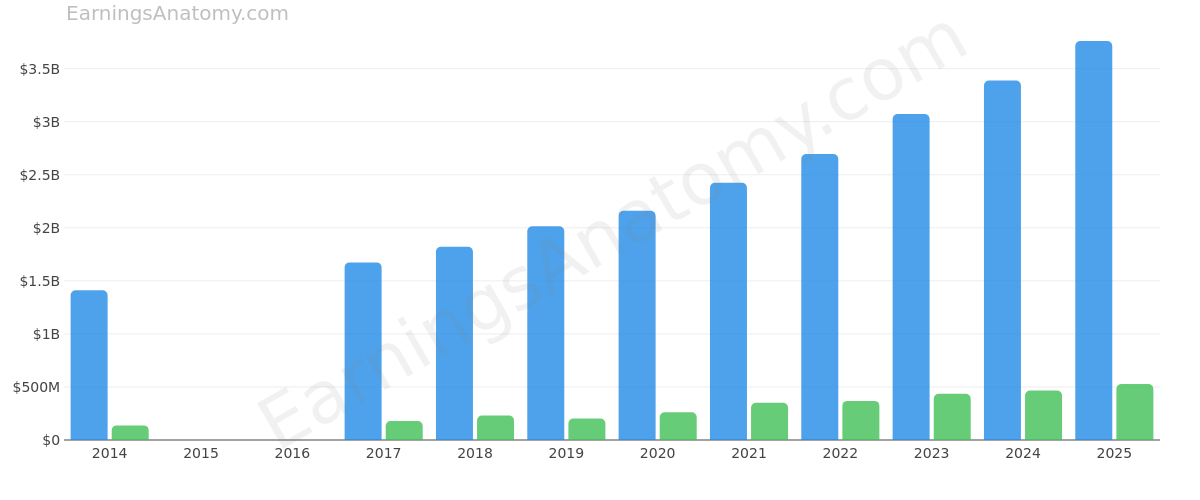 ROLLINS INC annual revenue and net income