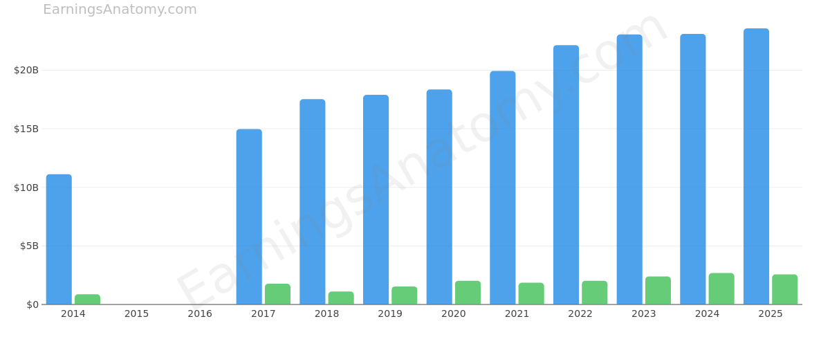 SHERWIN WILLIAMS CO annual revenue and net income