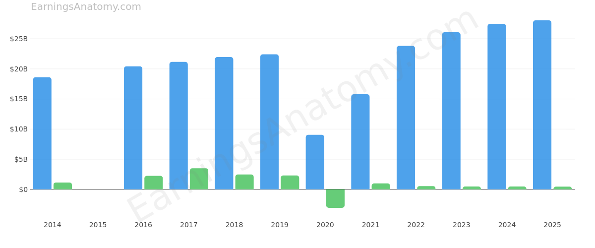SOUTHWEST AIRLINES CO annual revenue and net income