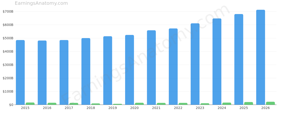 Walmart Inc. annual revenue and net income