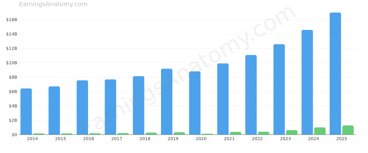 EMCOR Group, Inc. annual revenue and net income