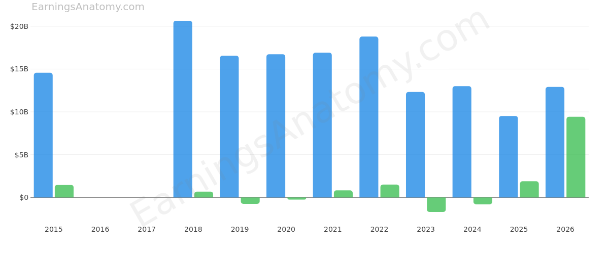 WESTERN DIGITAL CORP annual revenue and net income