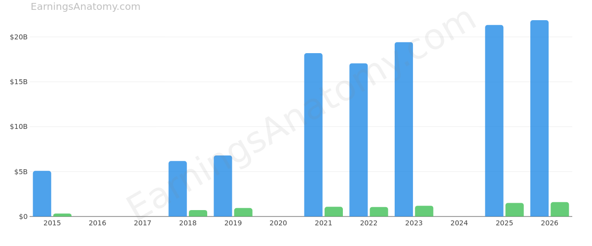 L3HARRIS TECHNOLOGIES, INC. /DE/ annual revenue and net income