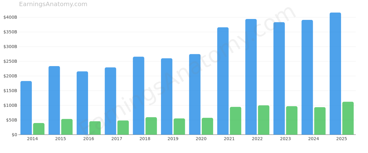 Apple Inc. annual revenue and net income