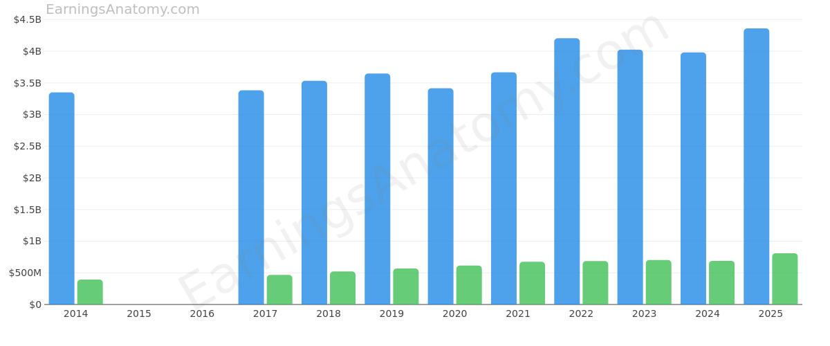 ALLIANT ENERGY CORP annual revenue and net income