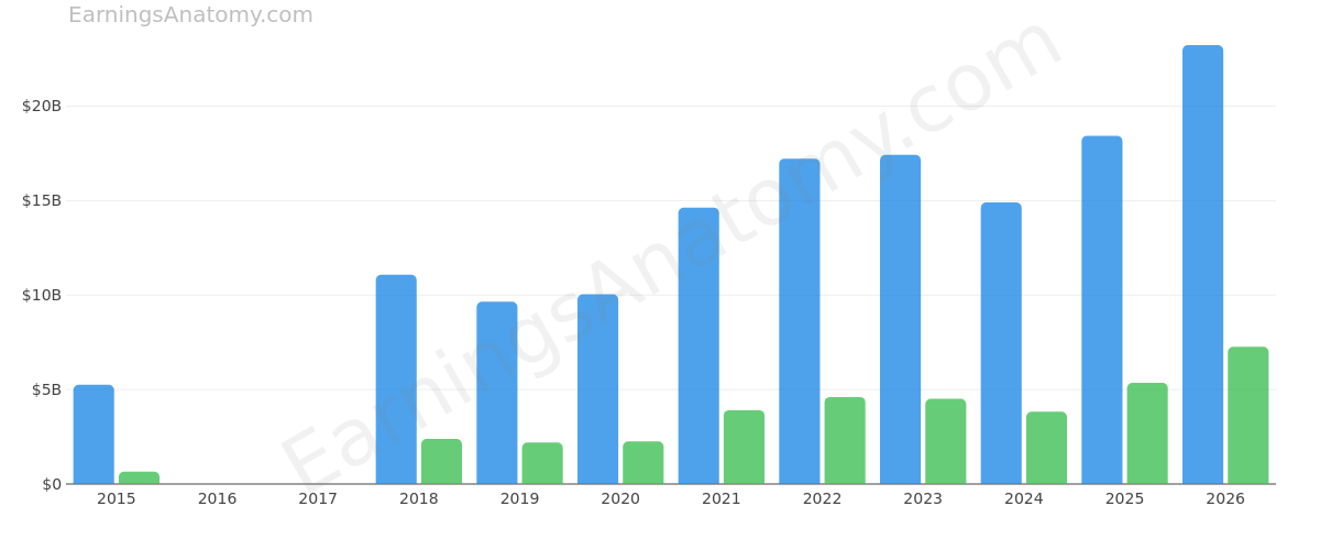 LAM RESEARCH CORP annual revenue and net income