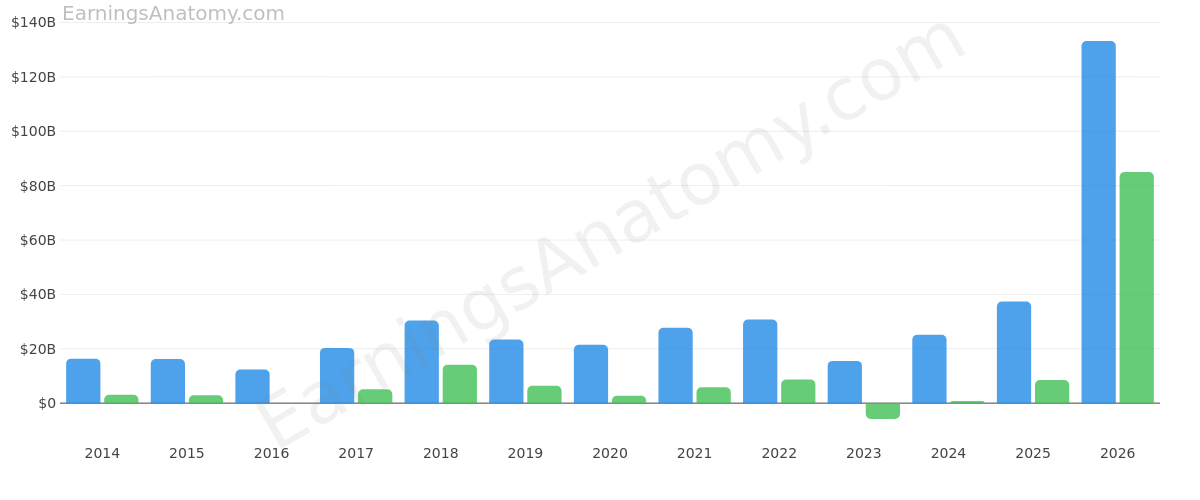 MICRON TECHNOLOGY INC annual revenue and net income