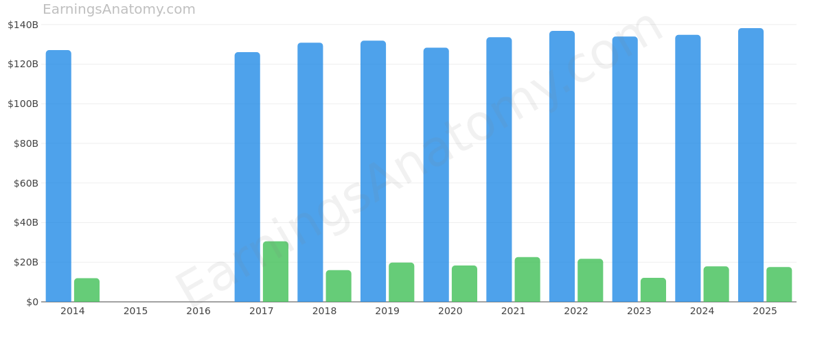 VERIZON COMMUNICATIONS INC annual revenue and net income