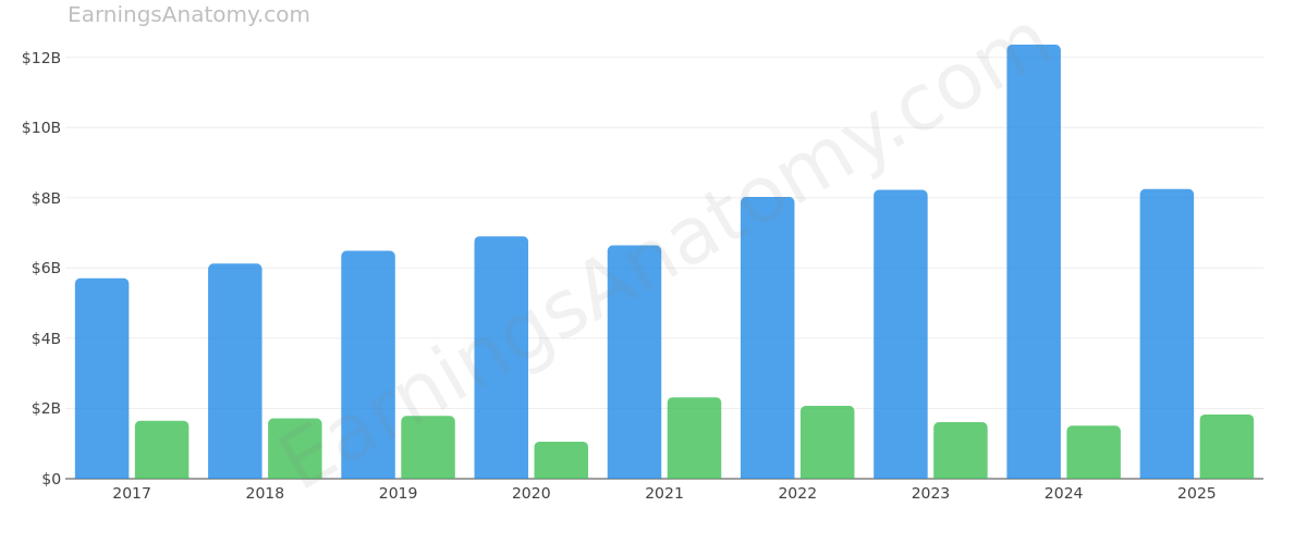 CITIZENS FINANCIAL GROUP INC/RI annual revenue and net income