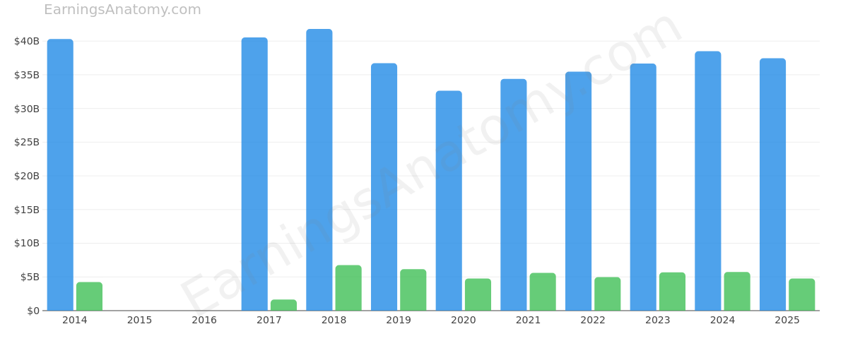 HONEYWELL INTERNATIONAL INC annual revenue and net income