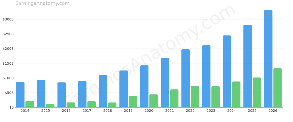 MICROSOFT CORP annual revenue and net income