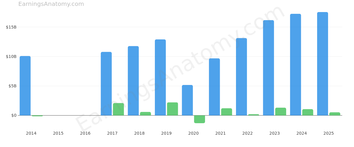 MGM Resorts International annual revenue and net income