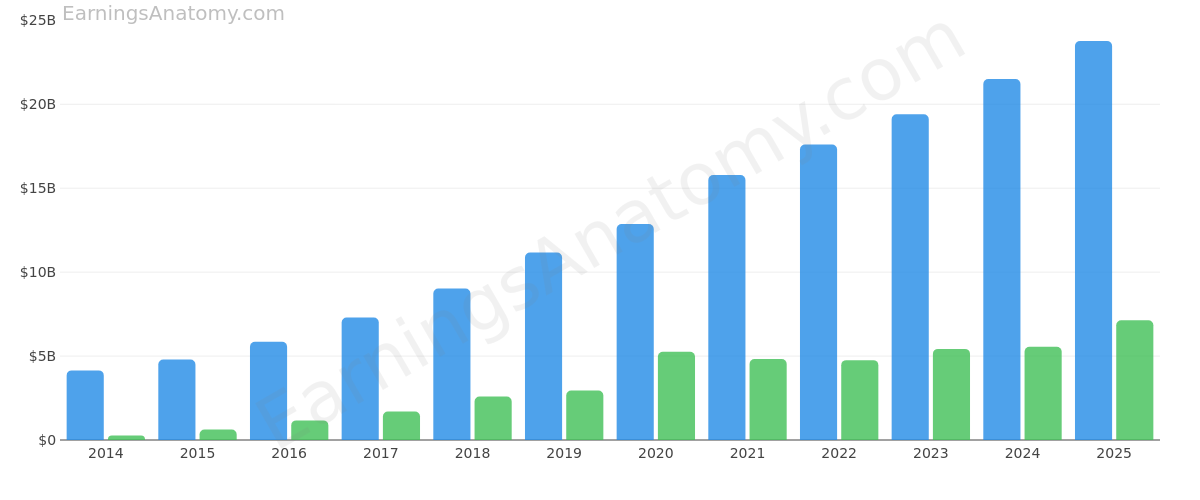 ADOBE INC. annual revenue and net income