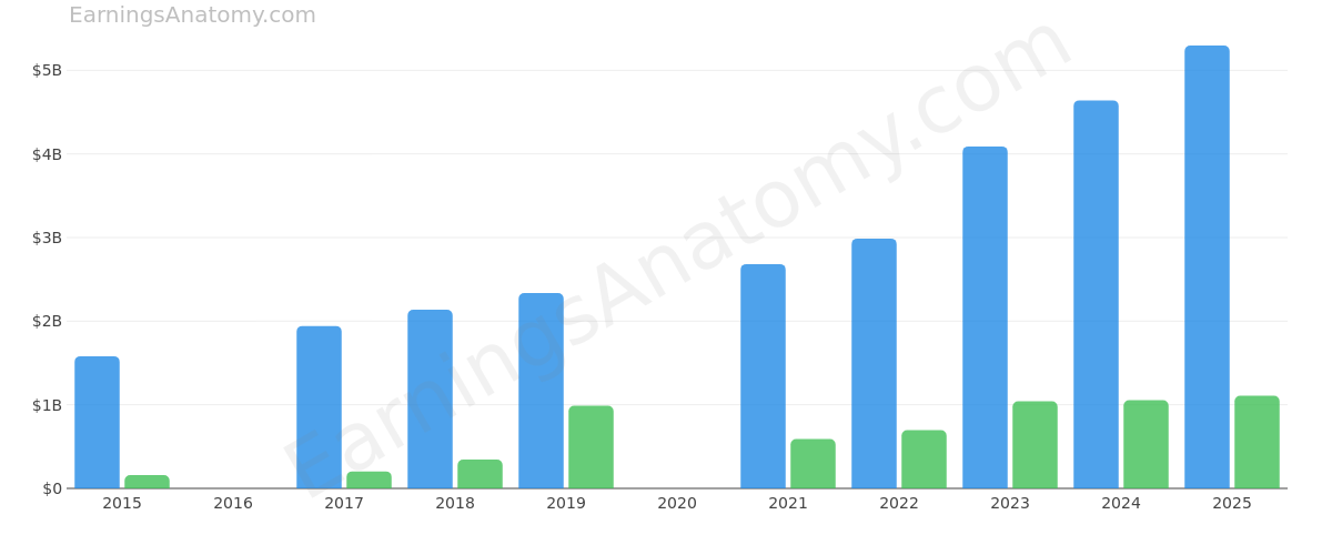 CADENCE DESIGN SYSTEMS INC annual revenue and net income