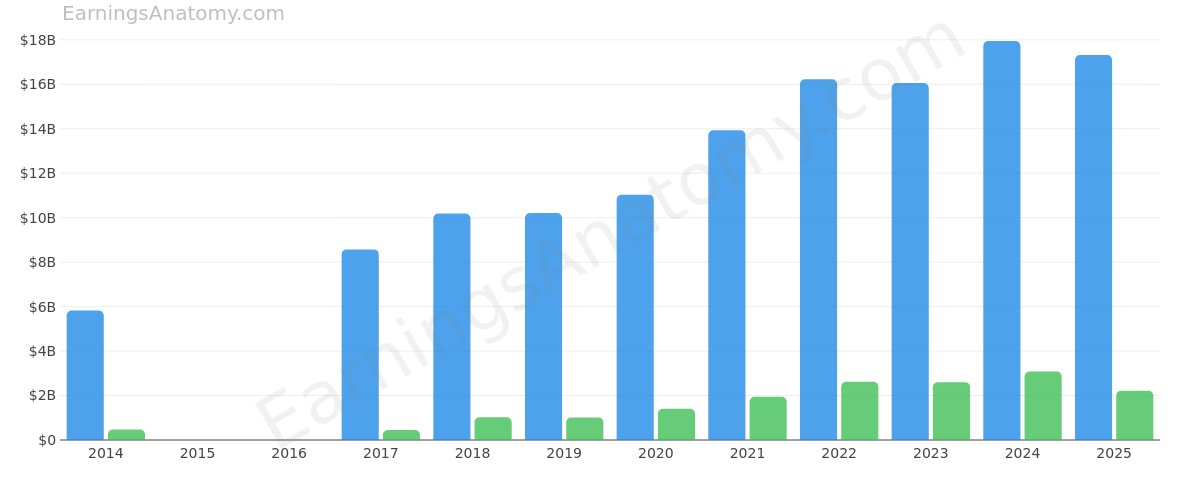 PULTEGROUP INC/MI/ annual revenue and net income