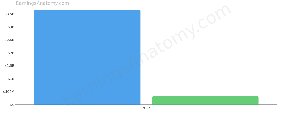 FirstCash Holdings, Inc. annual revenue and net income