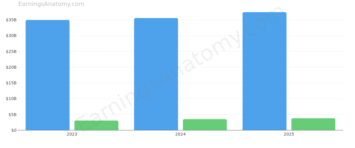 CRH PUBLIC LTD CO annual revenue and net income