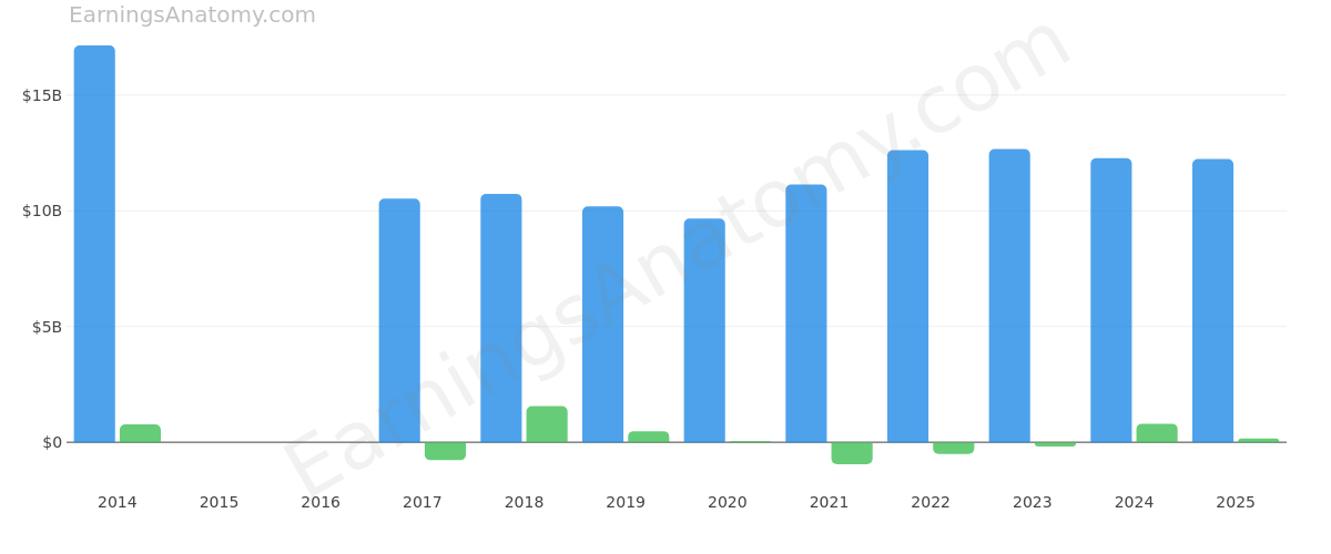 AES CORP annual revenue and net income