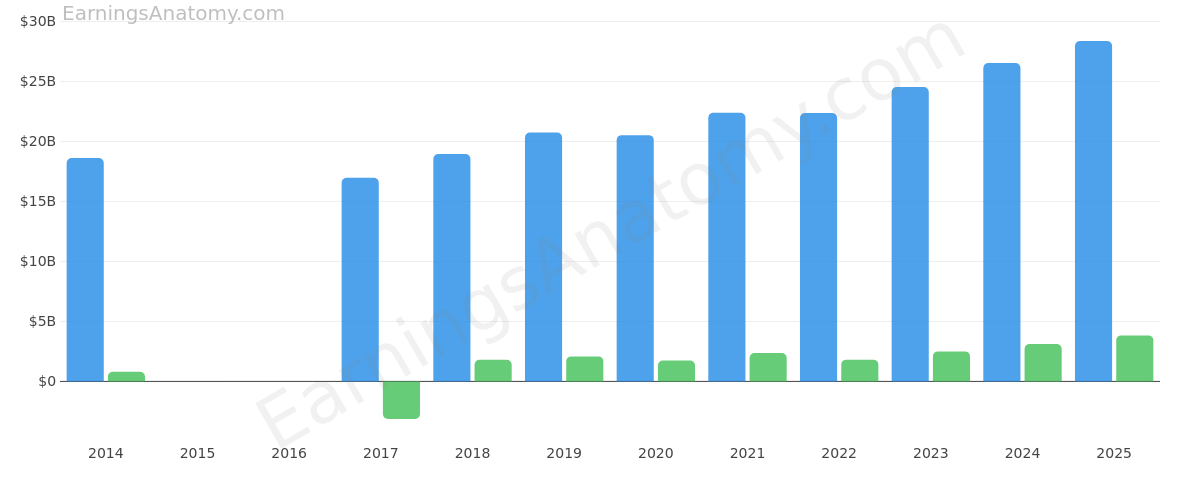 HARTFORD INSURANCE GROUP, INC. annual revenue and net income