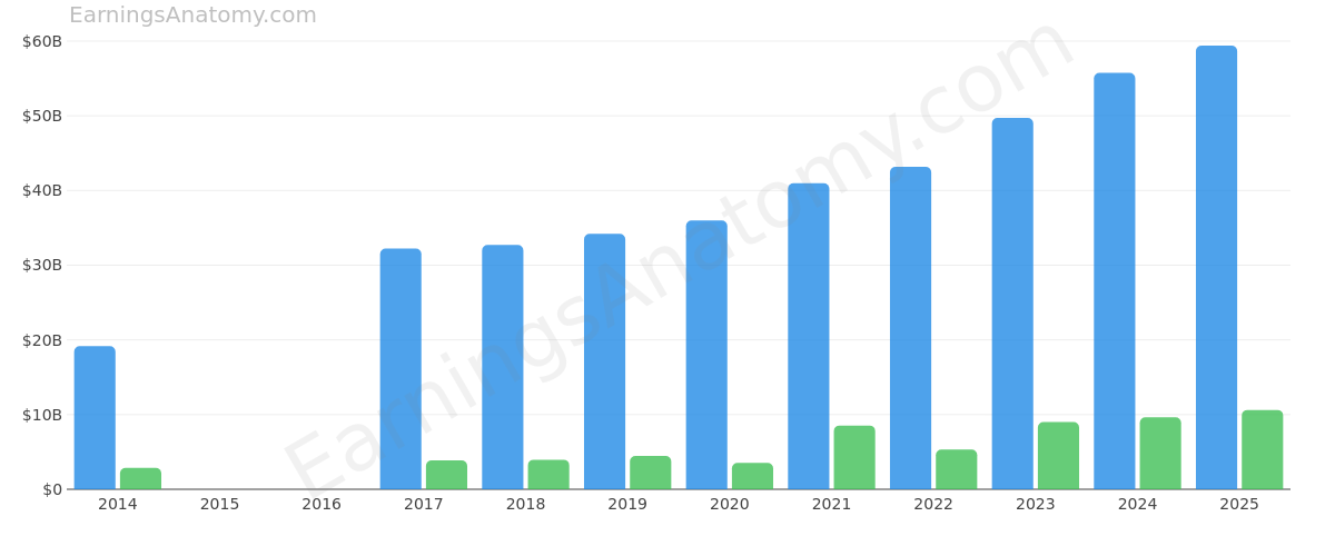 Chubb Ltd annual revenue and net income