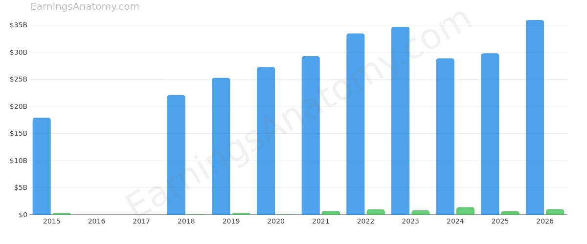 JABIL INC annual revenue and net income