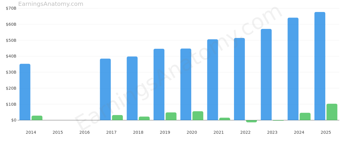 ALLSTATE CORP annual revenue and net income
