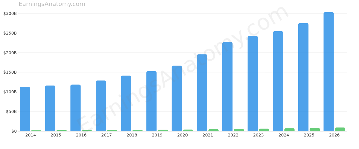 COSTCO WHOLESALE CORP /NEW annual revenue and net income