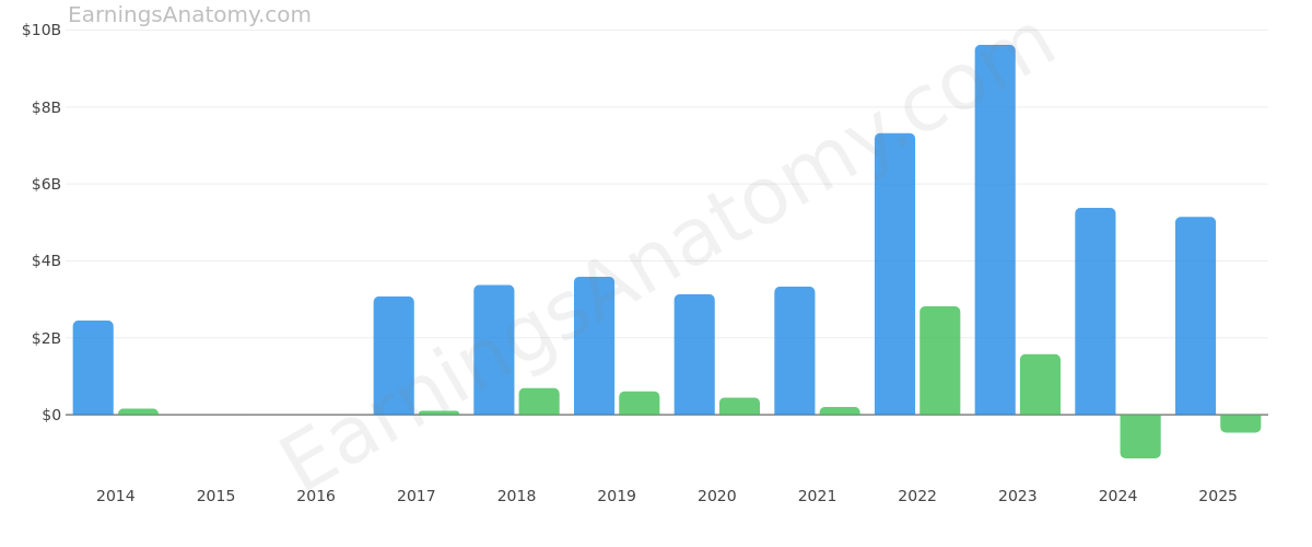 ALBEMARLE CORP annual revenue and net income