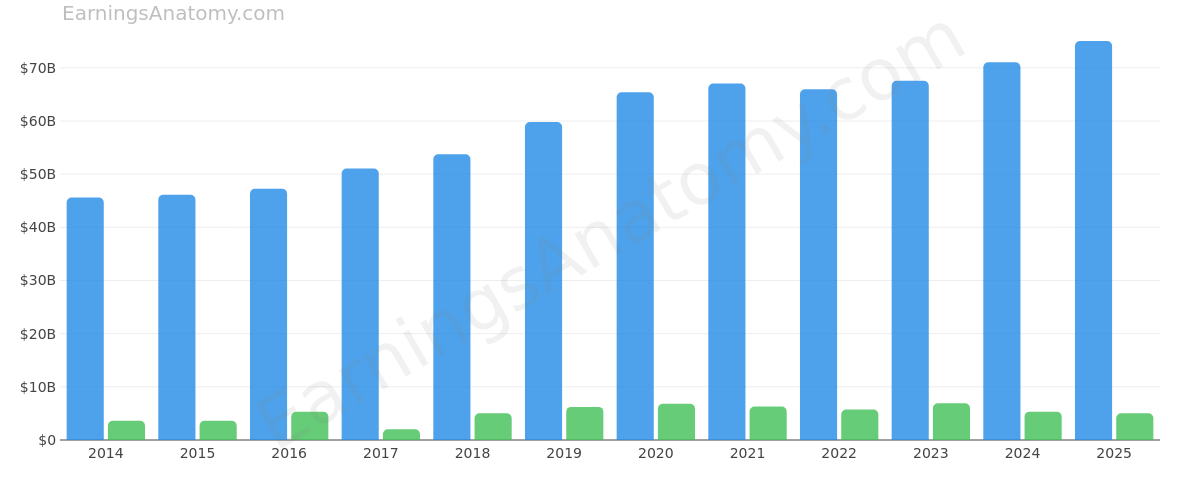 LOCKHEED MARTIN CORP annual revenue and net income