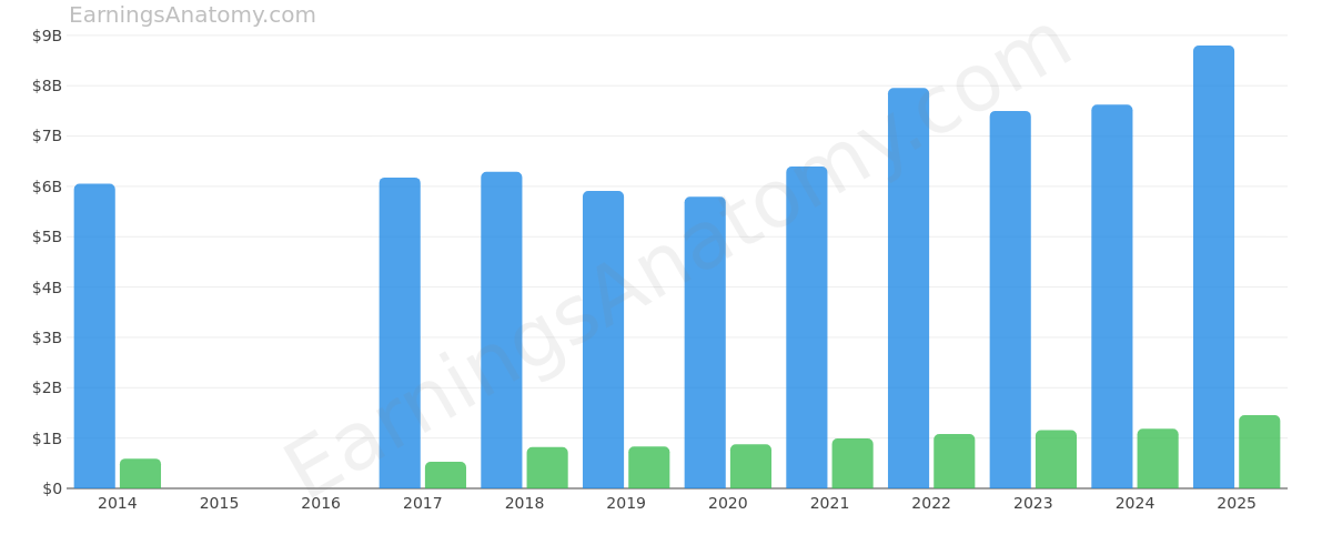 AMEREN CORP annual revenue and net income