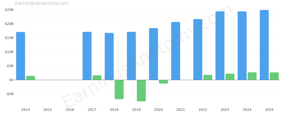 PG&E Corp annual revenue and net income