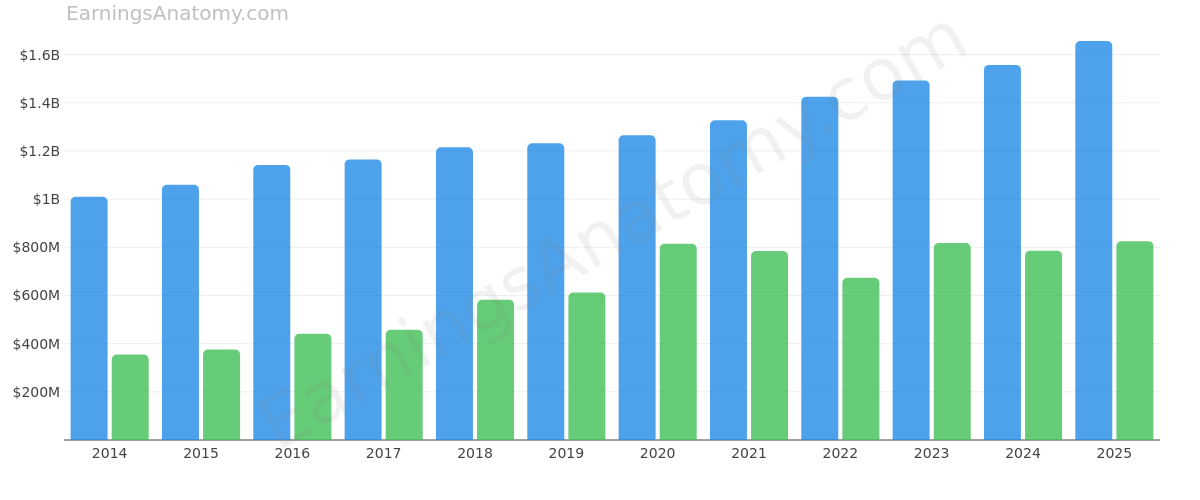 VERISIGN INC/CA annual revenue and net income