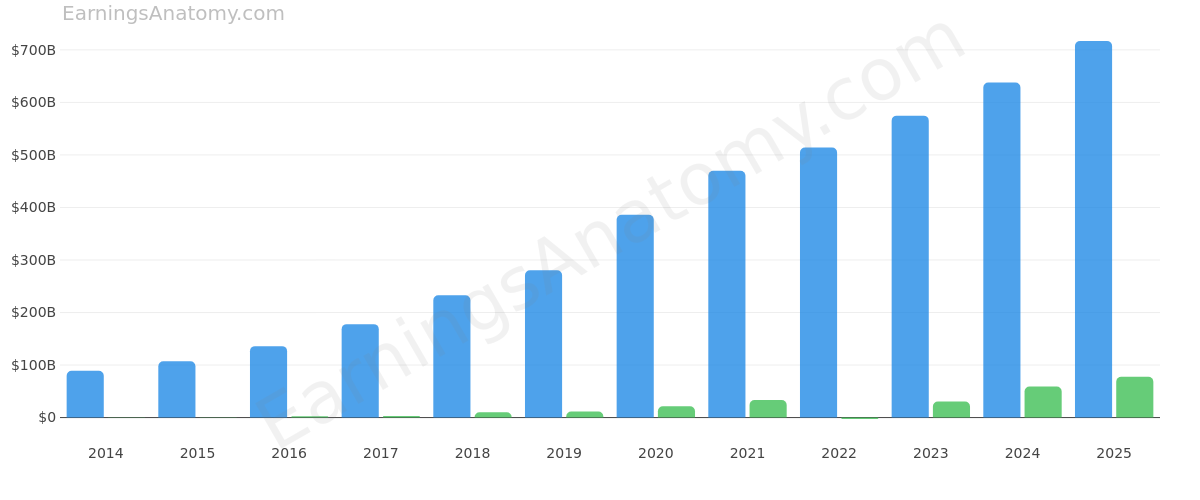 AMAZON COM INC annual revenue and net income