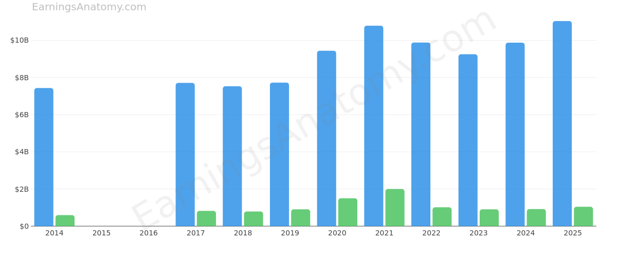 QUEST DIAGNOSTICS INC annual revenue and net income