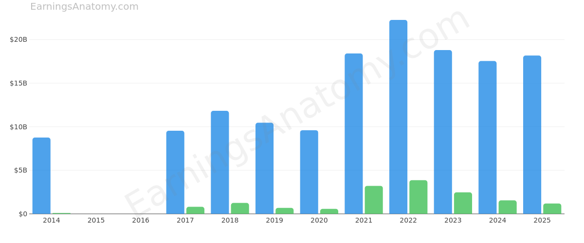 STEEL DYNAMICS INC annual revenue and net income